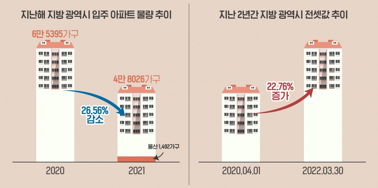 지방광역시, 노후아파트 증가에 전셋값도 상승…새 아파트 갈증