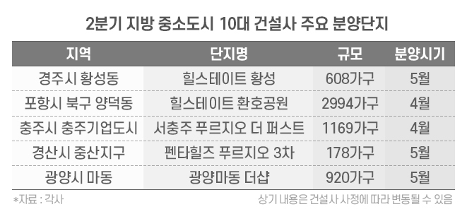 10대 건설사, 2분기 지방 중소도시 1만8000가구 분양