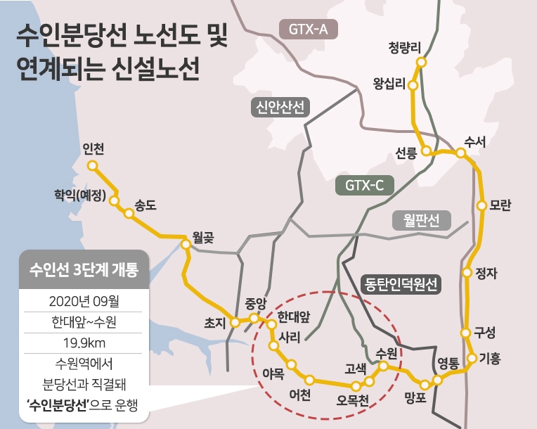 개통 2년차 ‘수인분당선’…新 황금노선 역할 ‘톡톡’