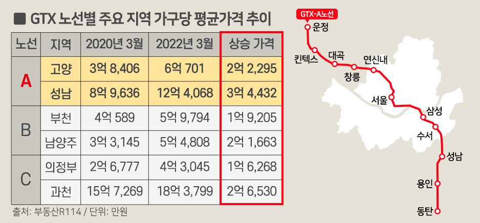 GTX-A노선, B·C노선보다 집값 7000만원 높아…상승효과 ‘톡톡’