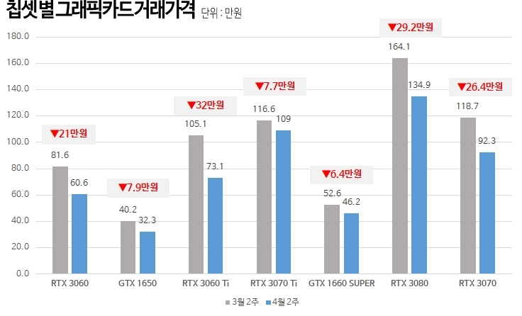 그래픽카드 가격, 공급 안정화에 한달 새 30만원↓