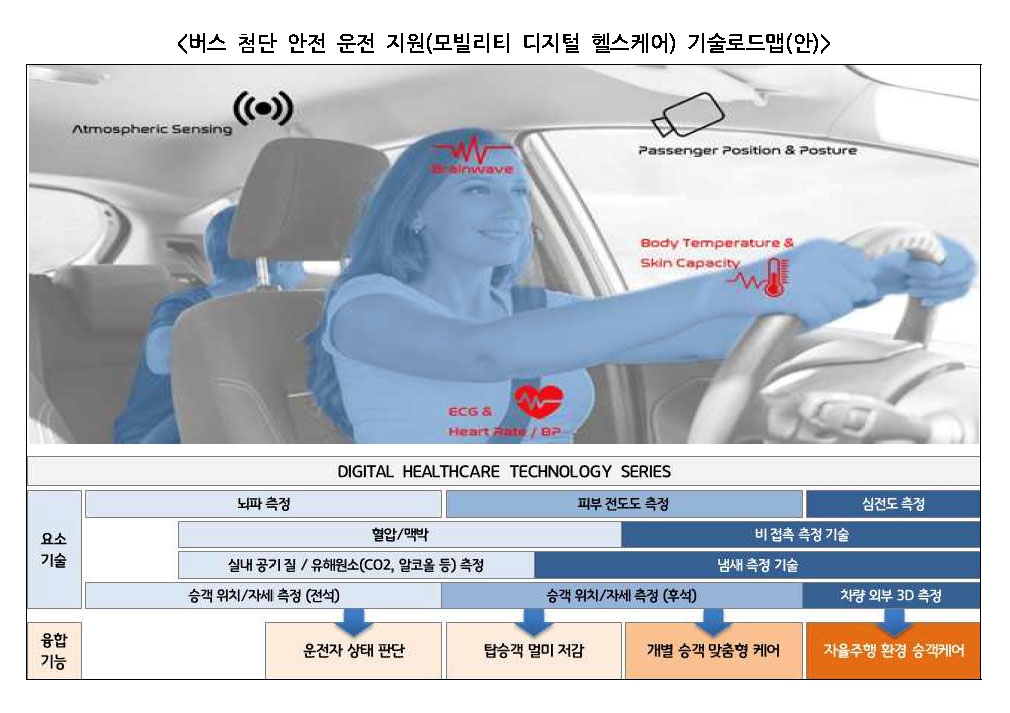 버스 첨단 안전 운전 지원 기술로드맵(안)