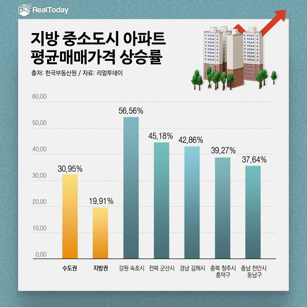 지방 중소도시 아파트값 1년 만에 최고 57% ‘상승’
