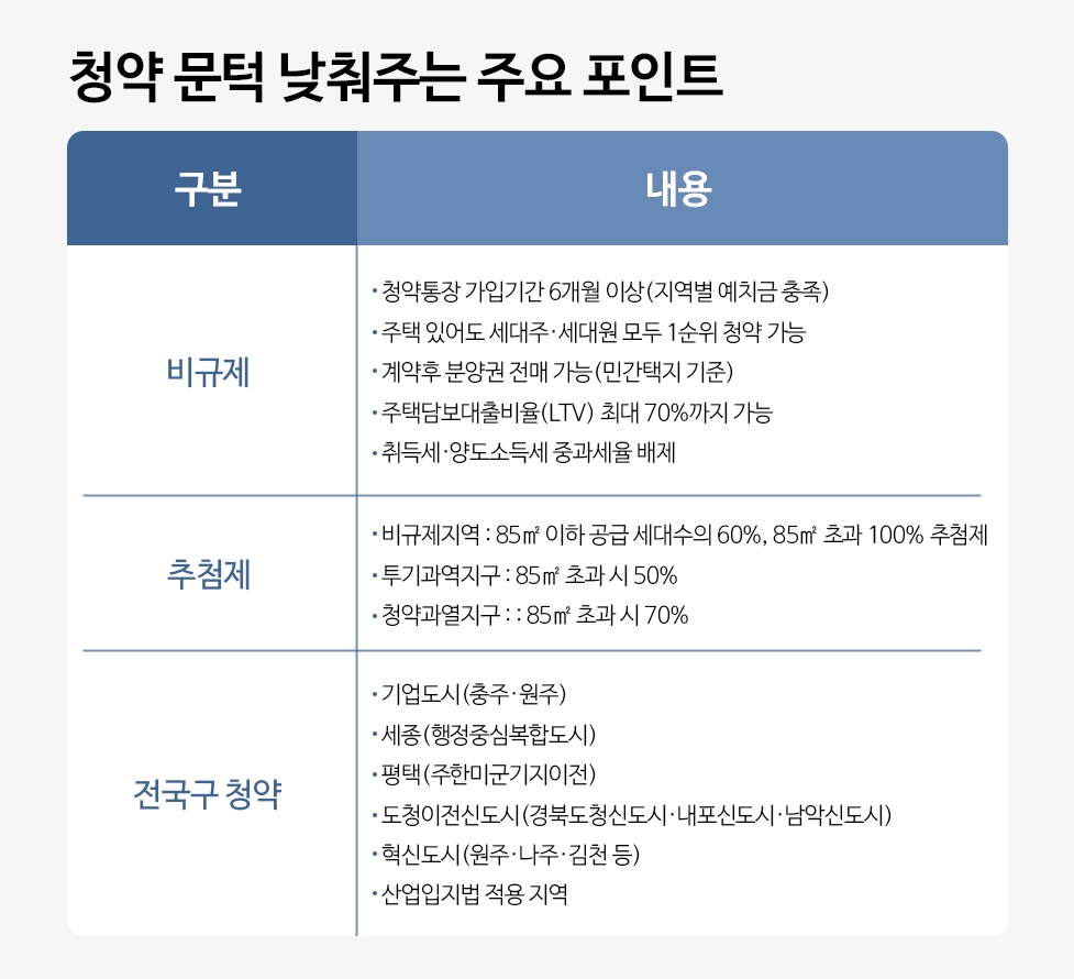 ‘비규제·추첨·전국구’…청약 문턱 낮은 곳 신규 분양 ‘눈길’