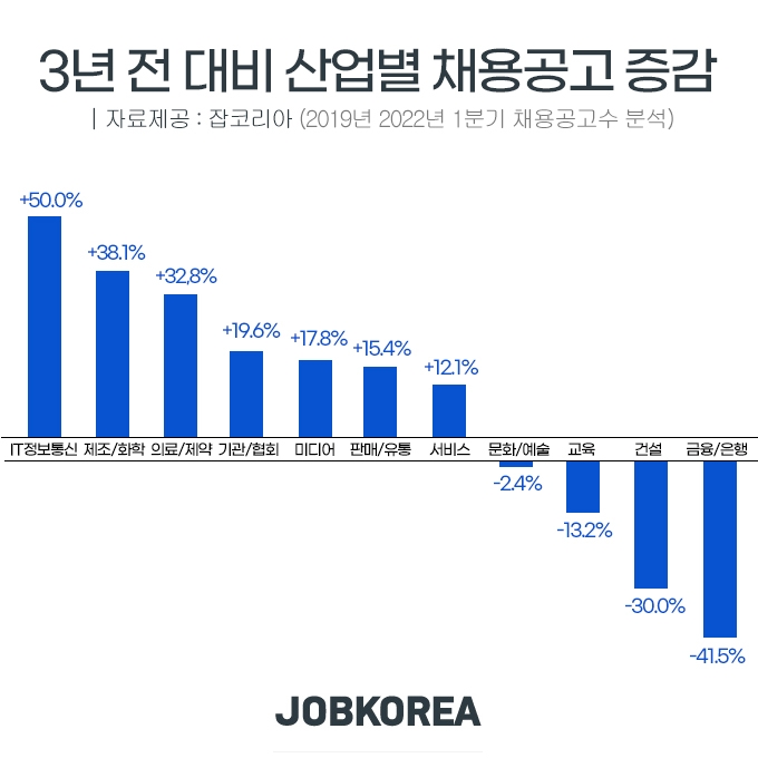 잡코리아, 3년 전 대비 ‘IT직무산업’ 채용공고 크게 증가