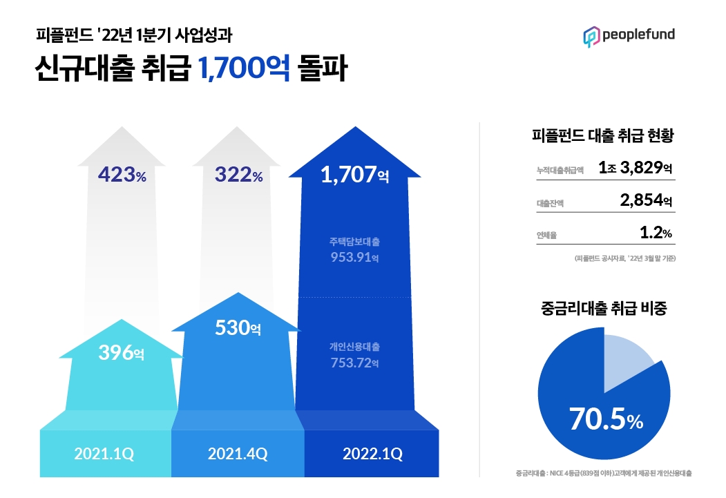피플펀드, 2022년 1분기 사업성과 발표