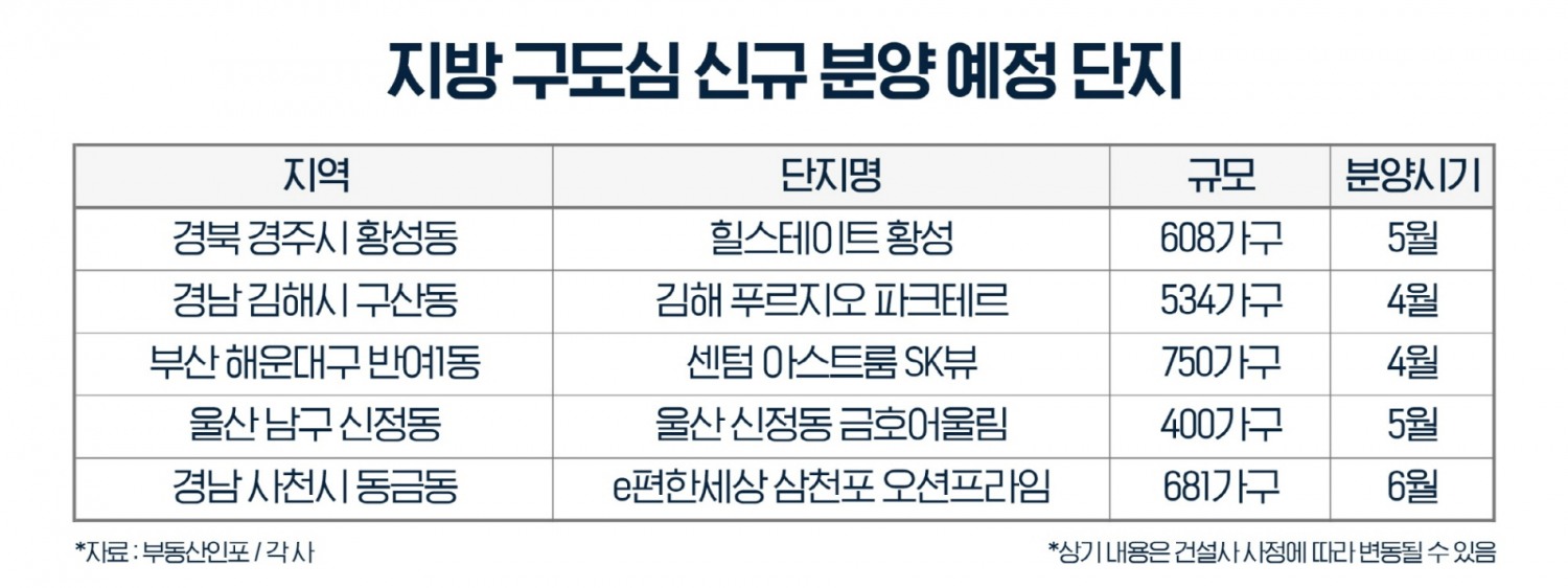 지방 분양시장, 구도심 새 아파트에 청약통장 ‘집중’