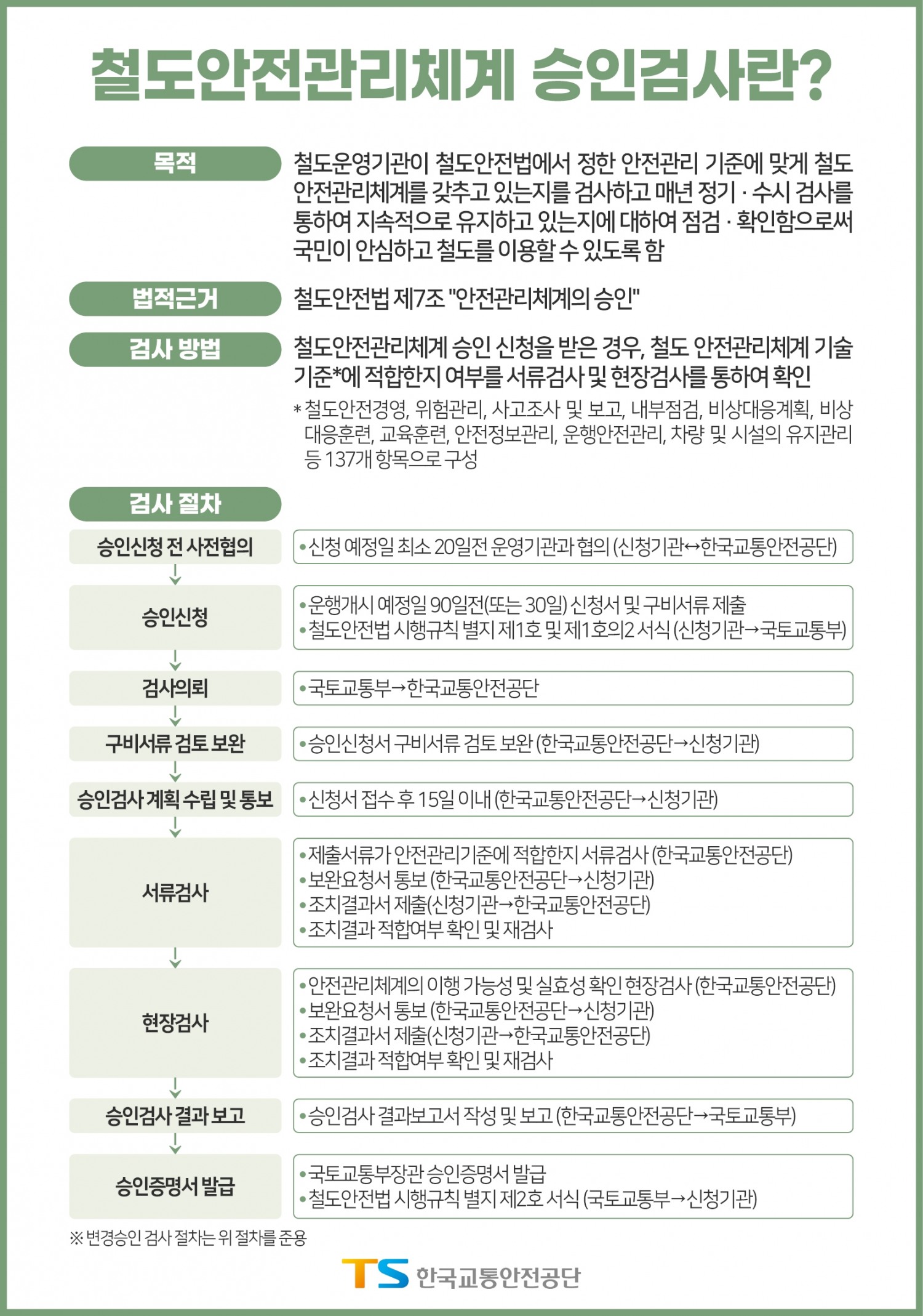교통안전공단, 신림선 도시철도 안전관리체계 승인검사 시행