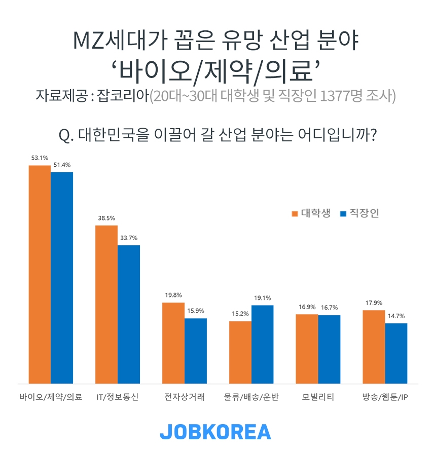 MZ세대가 꼽은 유망 산업 1위 ‘바이오/제약/의료’ 분야