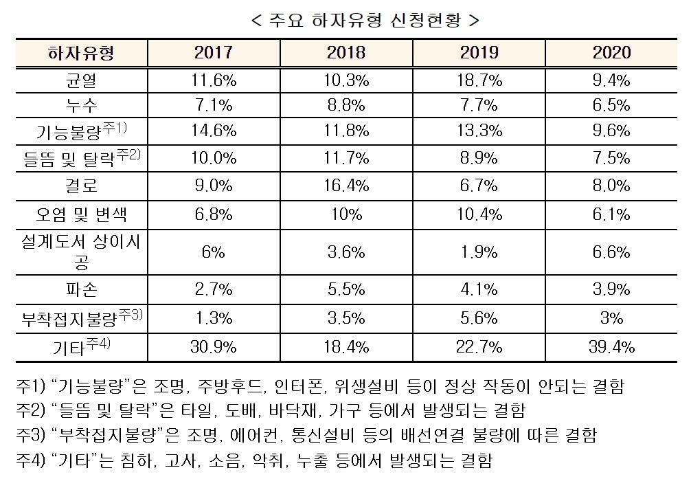 아파트 하자분쟁 신청, "편해진다"