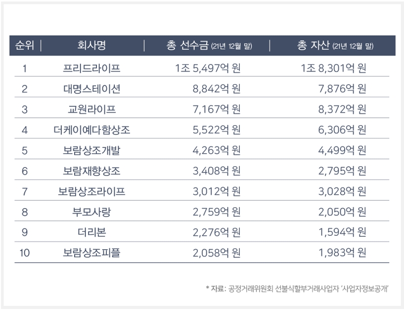1분기 상조업체 73개사… 선수금∙자산 1위는 프리드라이프