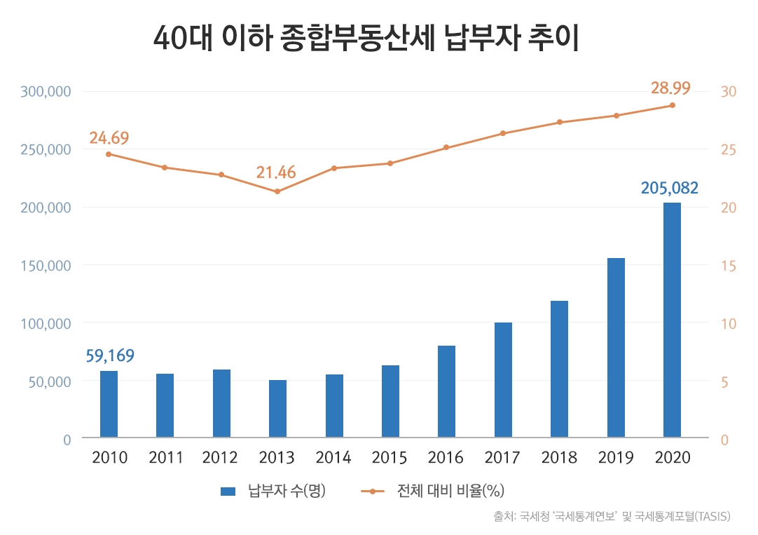 젊은 종부세 납부자 20만명 돌파…하이엔드 소형 주거시장 ‘급상승’