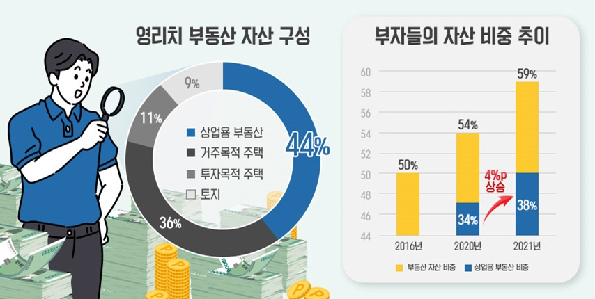 ‘영리치’가 선호하는 부동산 자산, ‘주택보다 상업용’