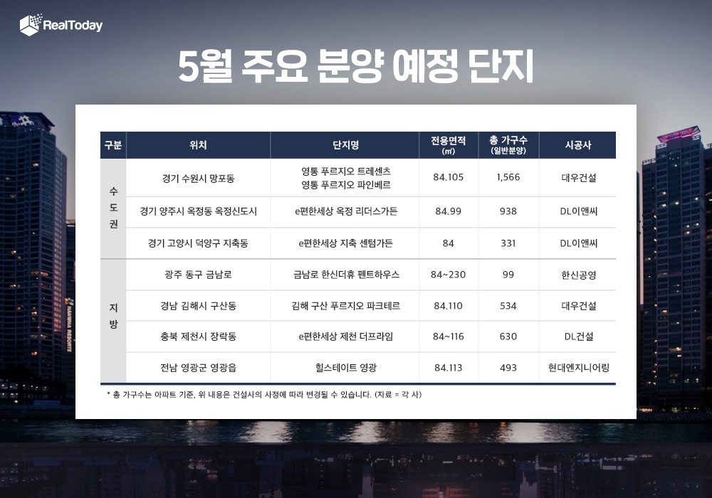 새 정부 출범, 건설사들 분양일정 눈치싸움…5월, 전국 2만가구 공급