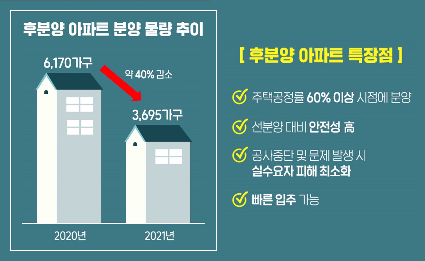 작년 후분양 물량 40% 감소…‘희소가치’ 기대감