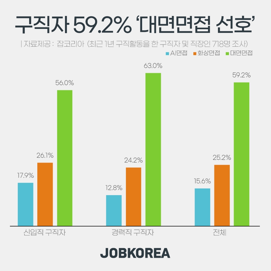 구직자 59% ‘대면면접 선호’... “가장 공정하게 평가받을 것 같아서”