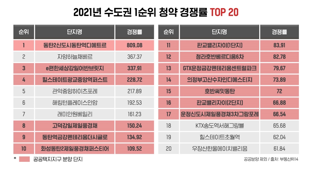 수도권 청약경쟁률 상위 20곳 중 13곳 ‘공공택지’