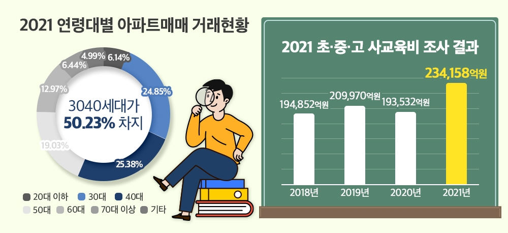 아파트 2채 中 1채, 교육열 높은 ‘3040세대’ 매입