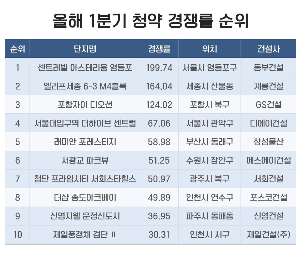 경쟁률 상위 10개 중 7곳 ‘중견사’…5월 1만5000가구 공급