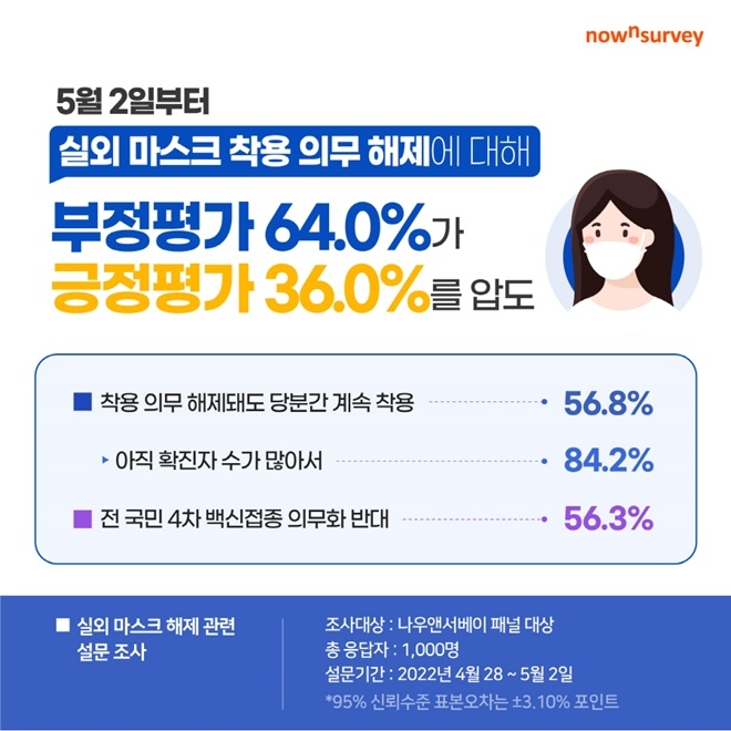 나우앤서베이 설문조사결과 인포그래픽.(제공=엘림넷 나우앤서베이)