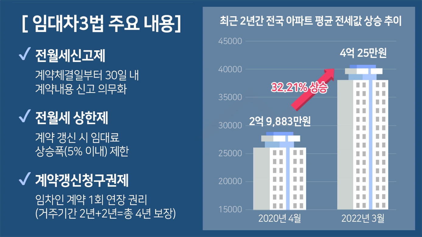 ‘임대차 3법’ 시행 2년 앞둬…“내 집 마련 서두르자”