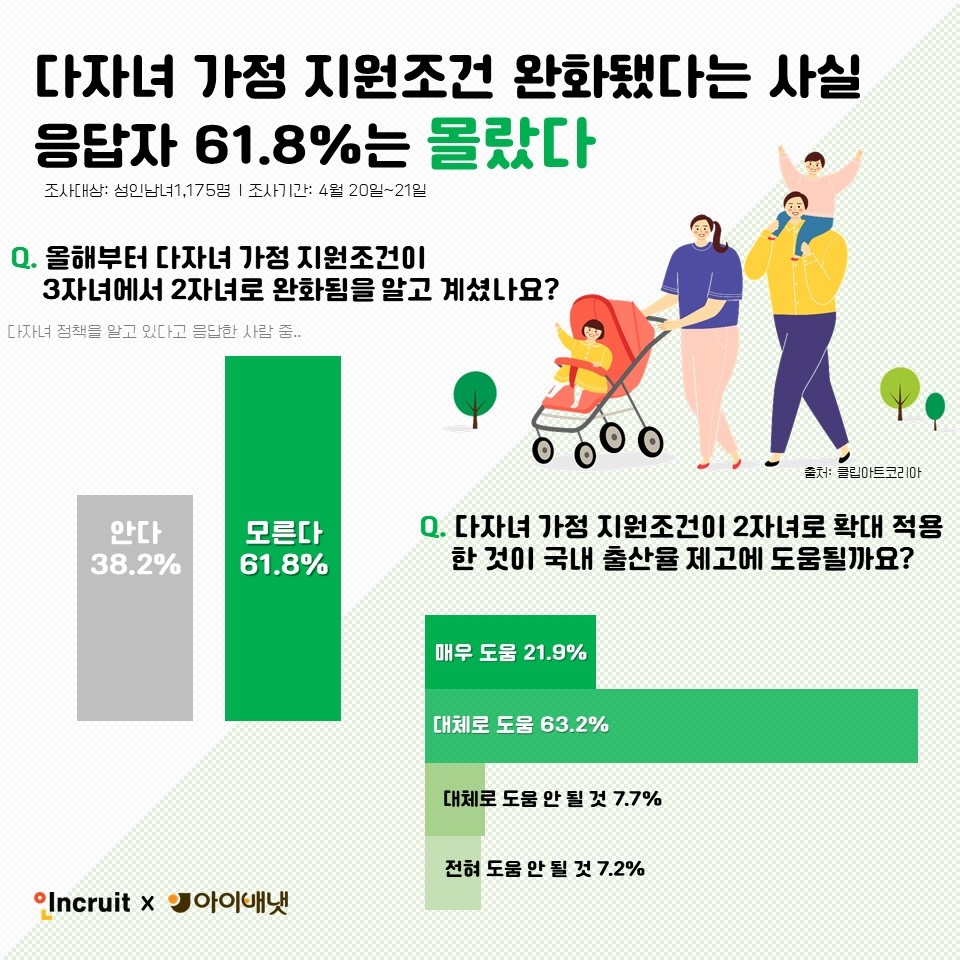 다자녀 가정 지원조건 완화됐다는 사실, 응답자의 61.8%는 “몰랐다”