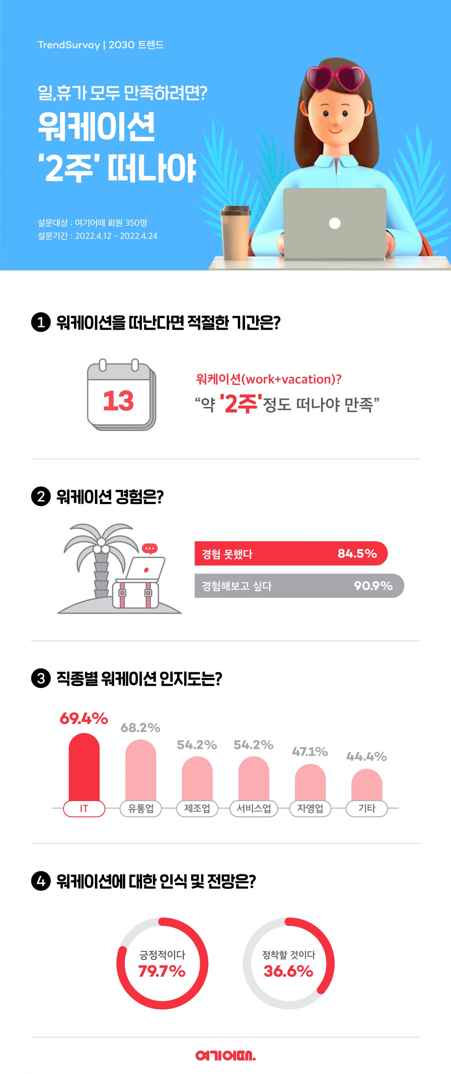 워케이션 “최소 2주는 떠나야” 일ᆞ휴가 모두 만족