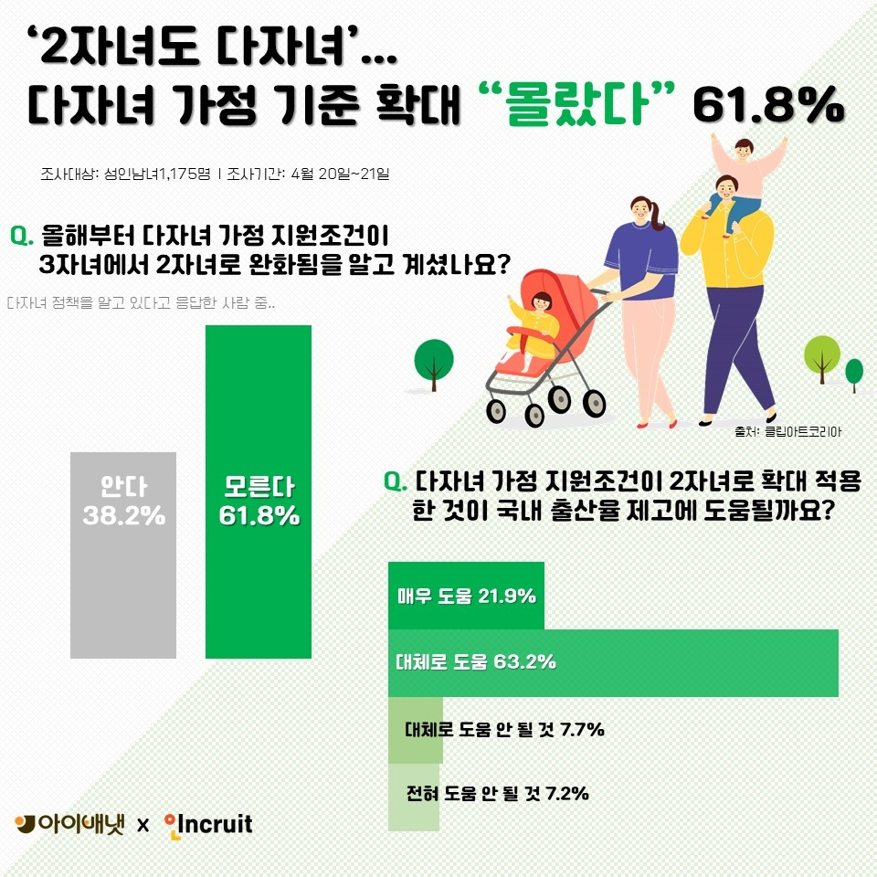 “2자녀도 다자녀”…다자녀 가정 기준 확대 “몰랐다” 61.8%