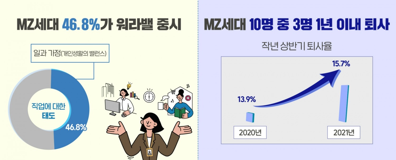 워라밸 중시하는 ‘MZ세대’ 사로잡을 업무시설 ‘주목’