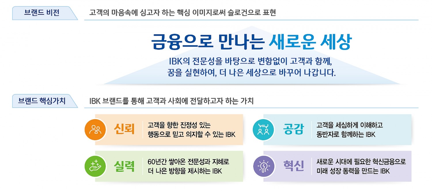 IBK기업은행, 新 브랜드 비전 ‘금융으로 만나는 새로운 세상’ 선포