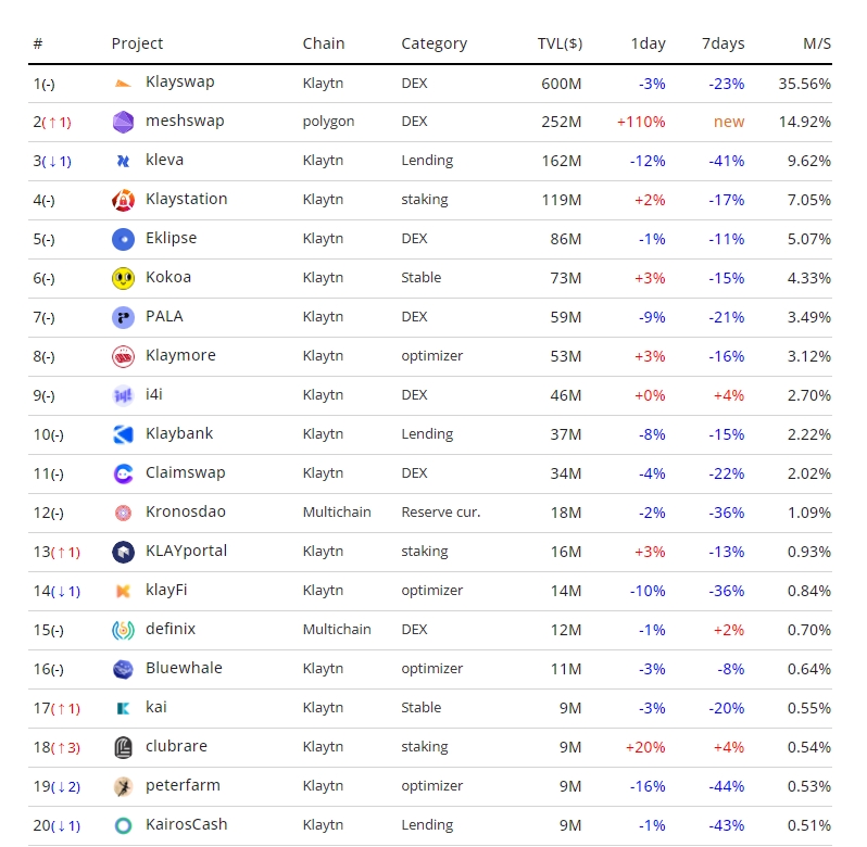 메시스왑, 클저씨 폴저씨로 스왑 성공…클튼 자산은 폴리곤으로 급속 이동 중