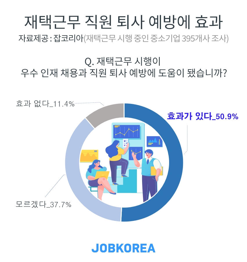 기업 2곳 중 1곳, 재택근무 했더니 직원 채용 쉬워져