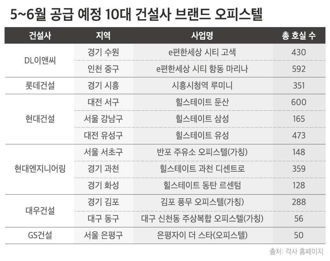 10대 건설사, 5~6월 전국 오피스텔 4300호실 공급