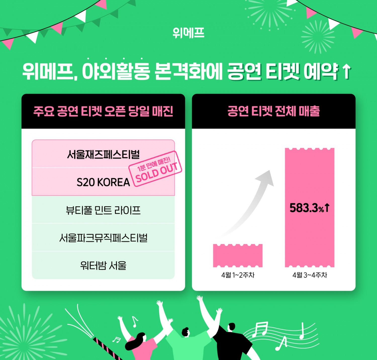 위메프, 야외활동 본격화에 공연 예약 급증