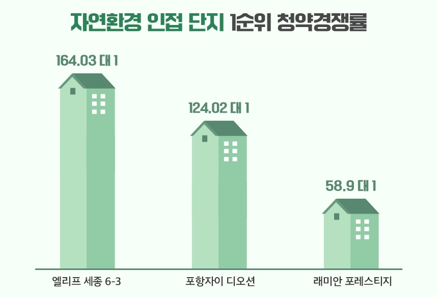 자연과 ‘착’ 붙은 단지, 올해 주택시장 인기 ‘독차지’