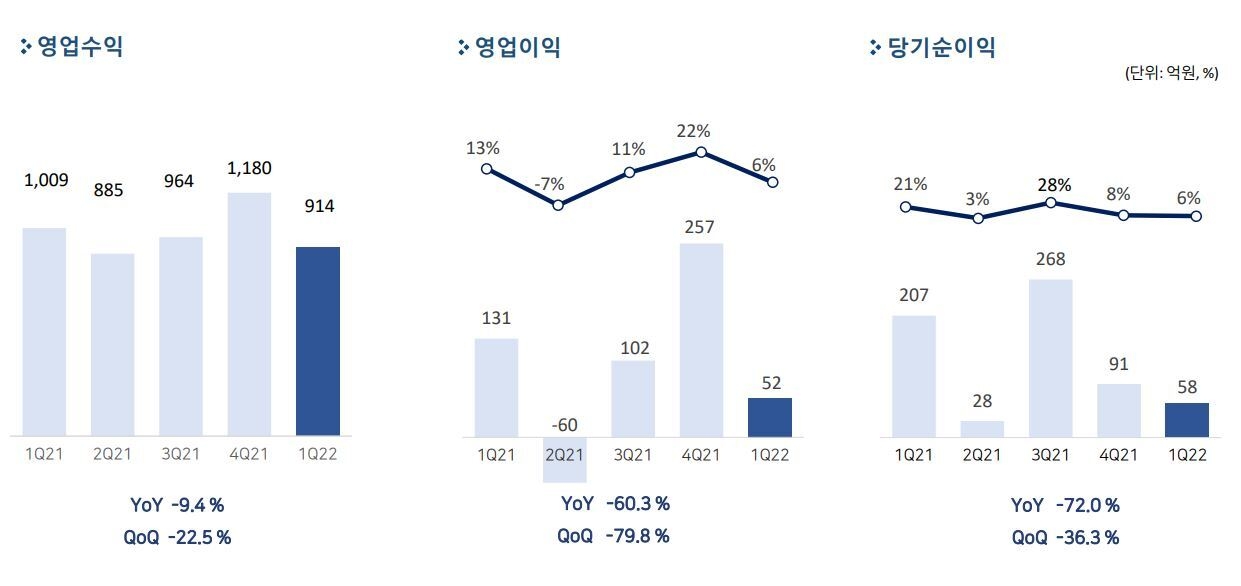 펄어비스, 2022년 1분기 매출 914억원, 영업이익 52억원