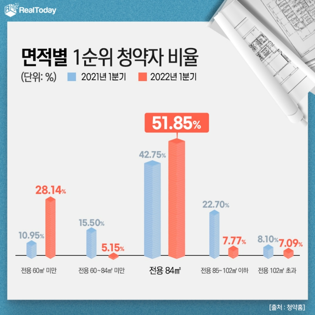 청약자 2명 중 1명은 전용 84㎡ 선택…‘국민’ 타이틀 지속