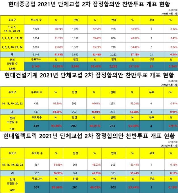 (제공=금속 현대중공업지부)