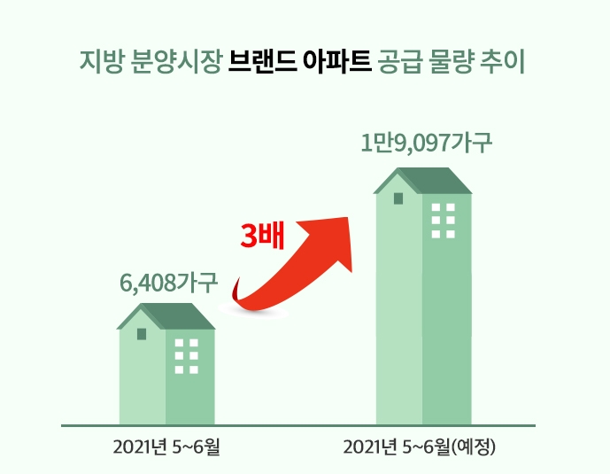 남은 상반기 지방 분양시장, 브랜드 아파트 2만가구 ‘봇물’