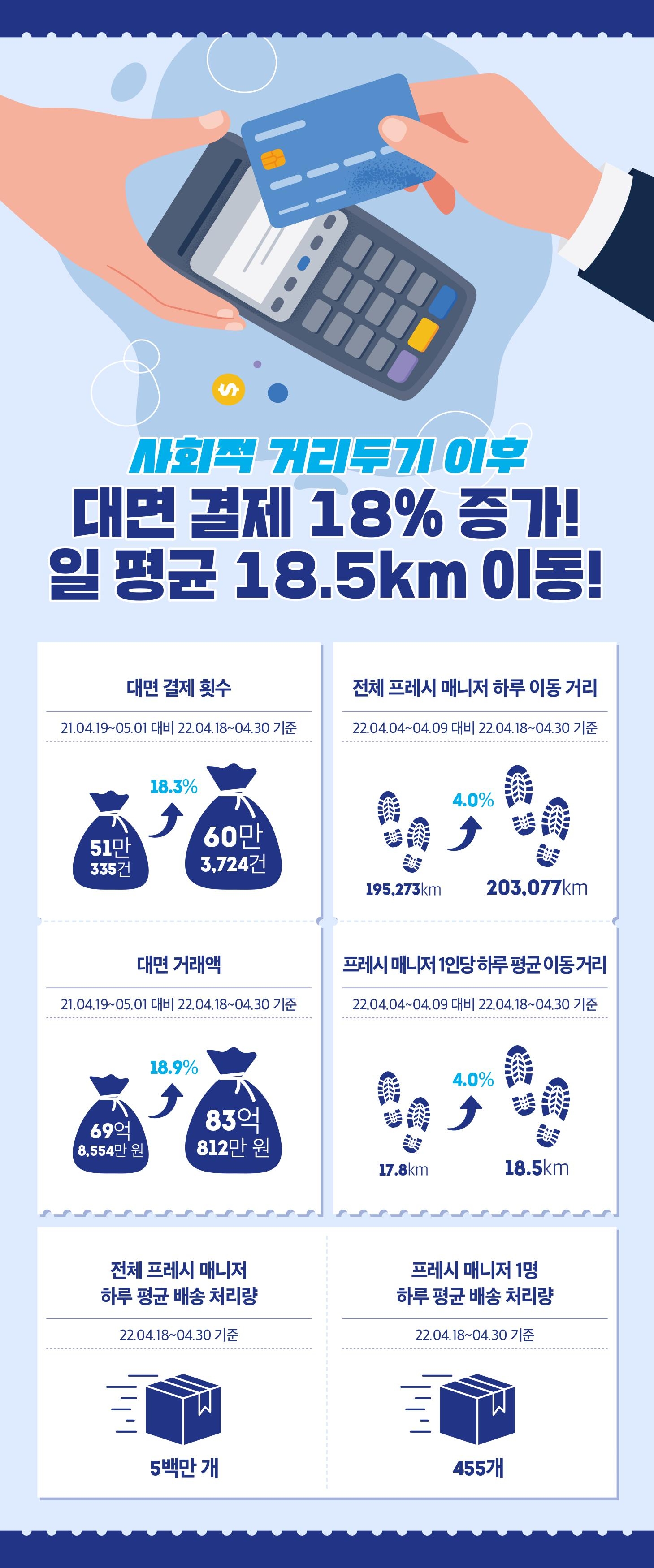 hy 프레시 매니저, 거리두기 해제 후 대면 결제 18% 증가