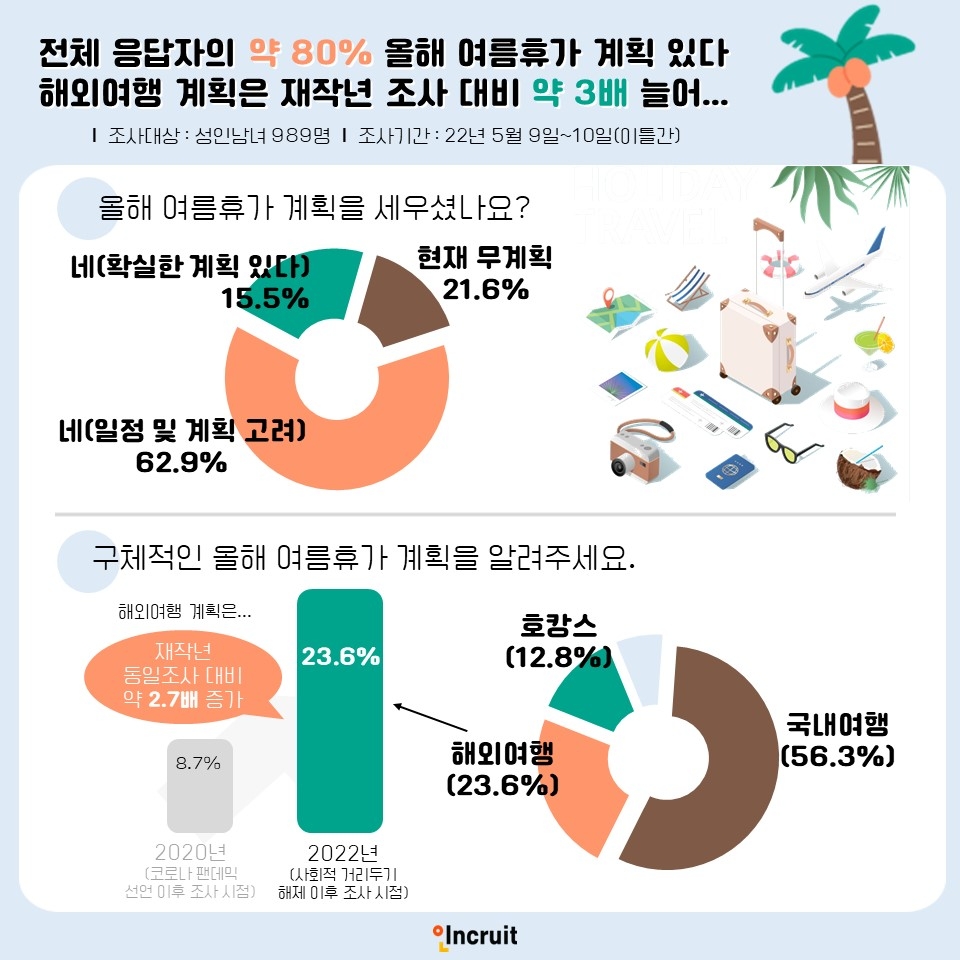 응답자의 약 80%는 ‘올해 여름휴가 계획 있다’