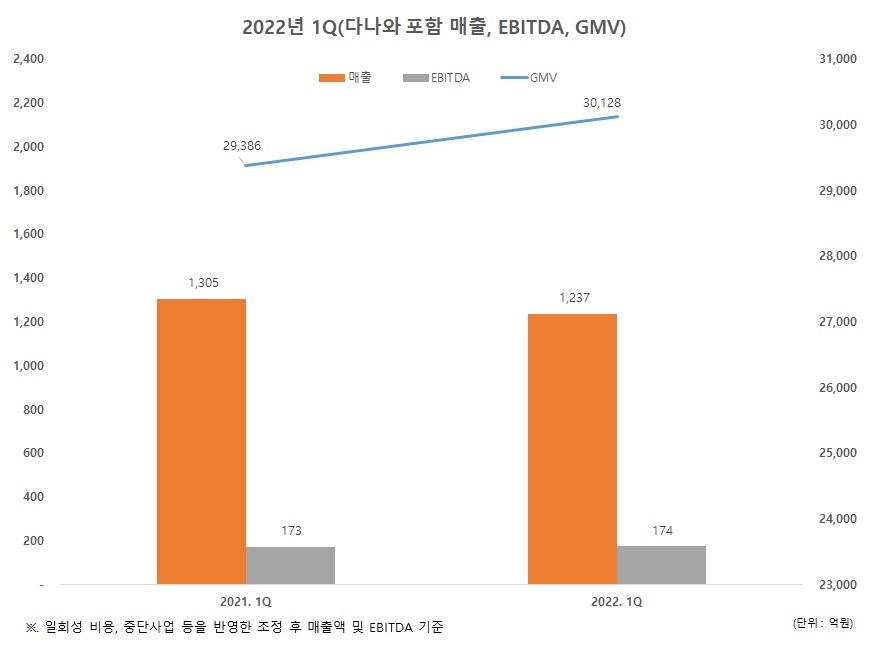 코리아센터, 1Q 매출 802억 영업이익 31억 "해외발 악재속 선방평가"