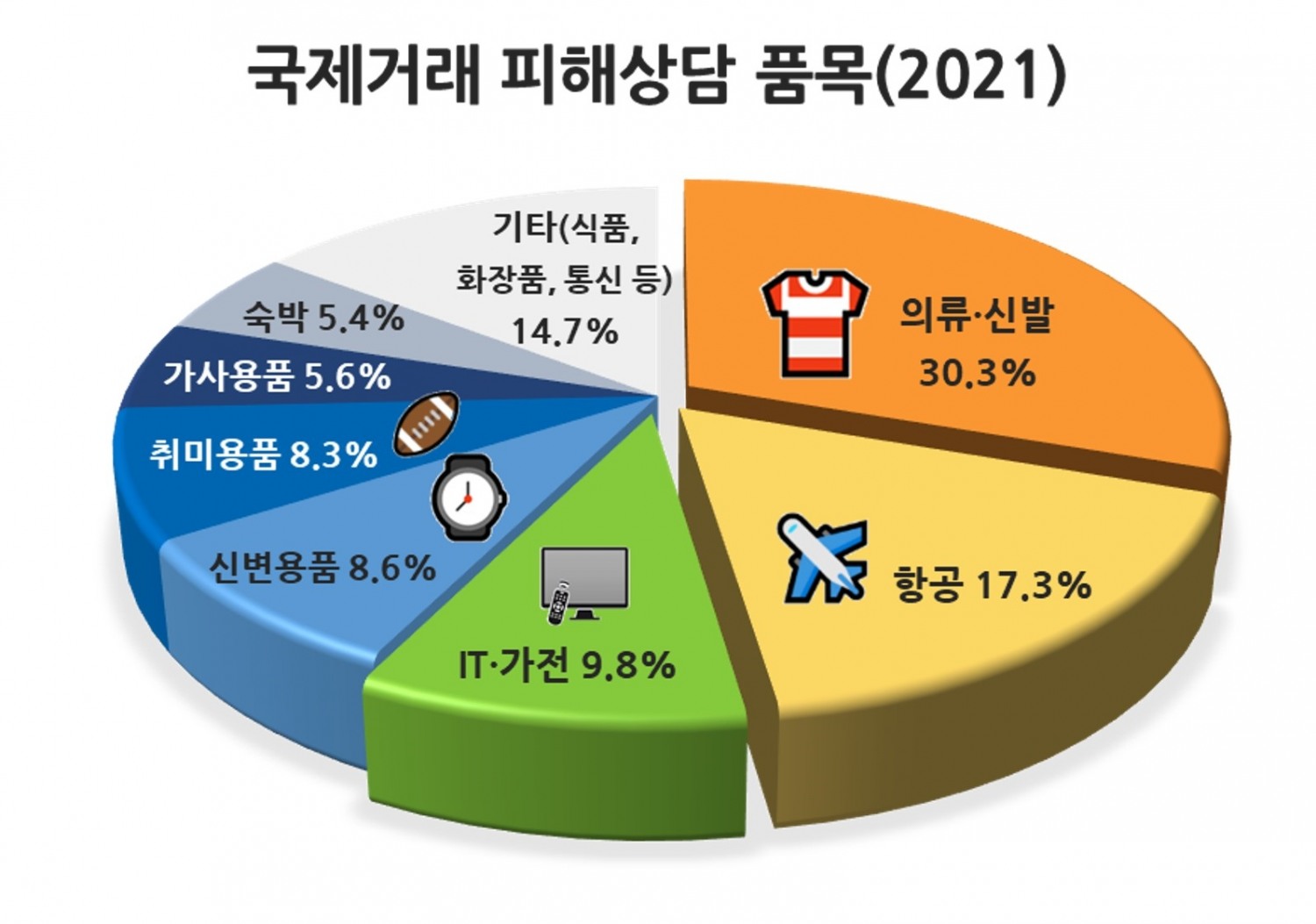 국제거래 피해상담 품목