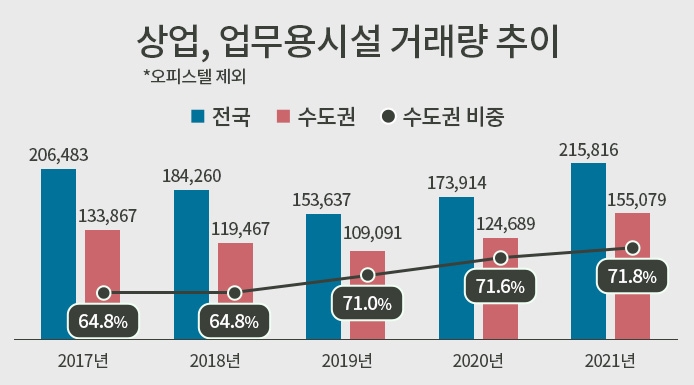 작년 ‘상업시설오피스’ 거래 역대 최다…70% 수도권 ‘집중’