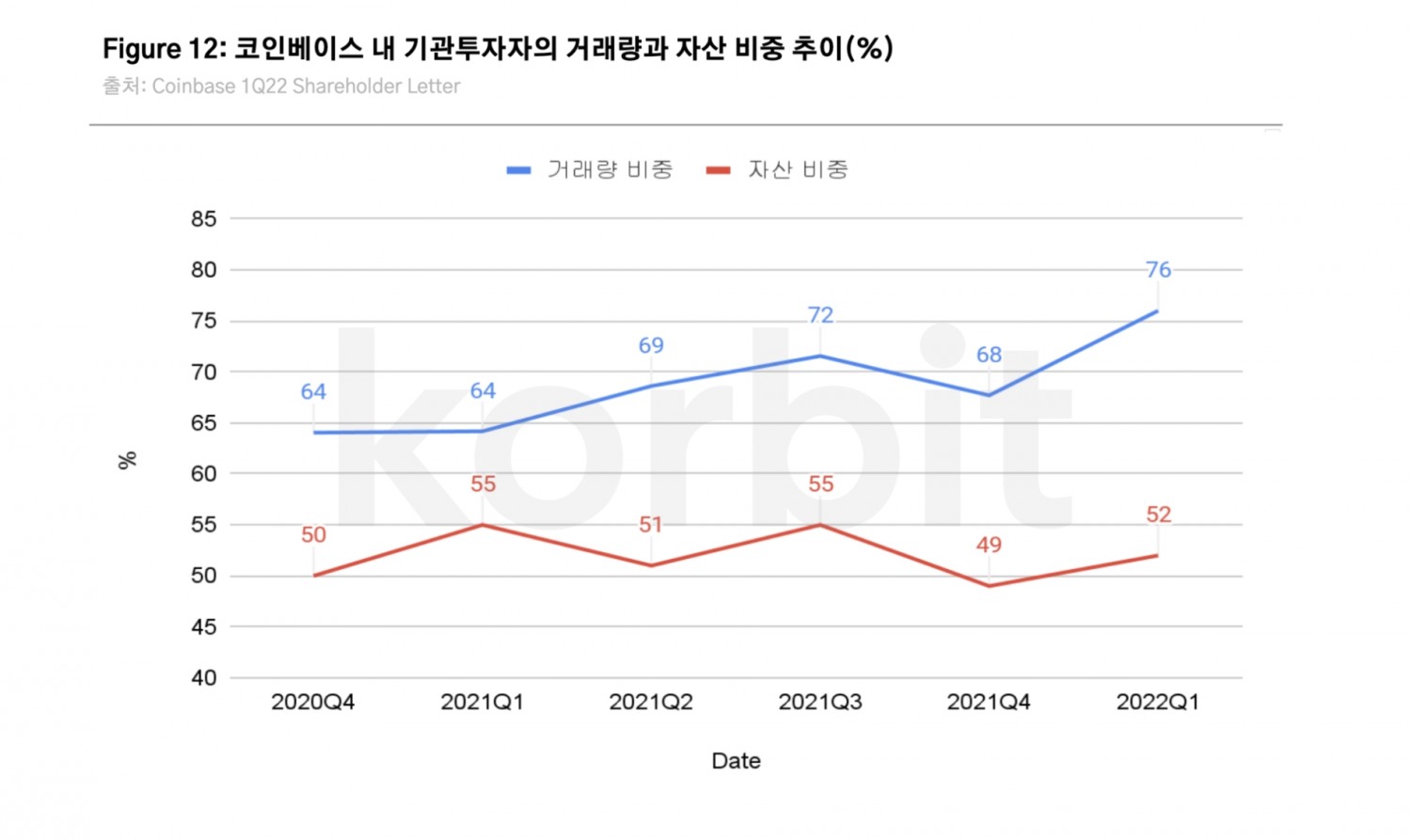 코빗 리서치센터 “기관투자자, 가상자산 수요 장기적으로 견고”