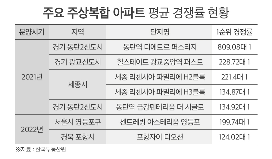 주상복합, ‘세자릿수 경쟁률’ 속출…5~6월 5700가구 일반분양