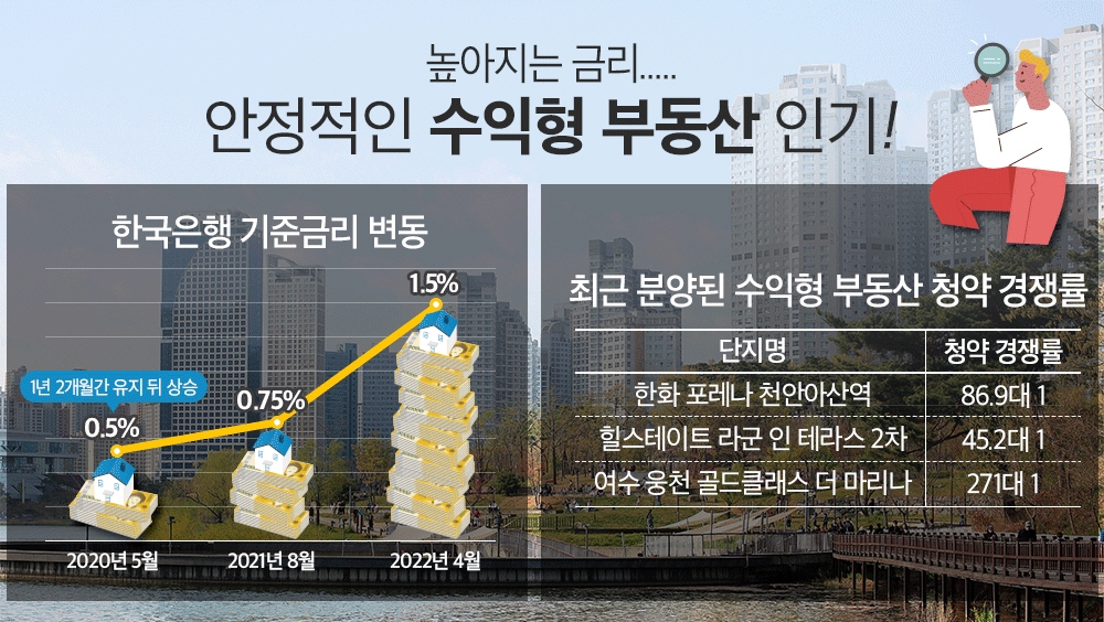 금리 오르면 안정적 수익이 ‘정답’…‘중도금 무이자’ 적용 단지는?