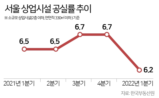 상업시설 투자도 역시 ‘서울’…공실률 하락에 투자가치 ‘껑충’