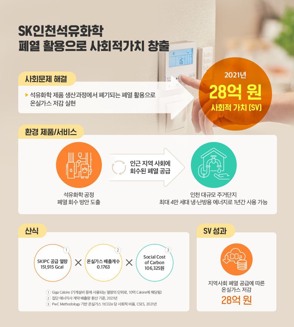 SK, ‘21년 사회적가치(SV) 18조 창출∙∙∙SV측정 算式도 첫 공개