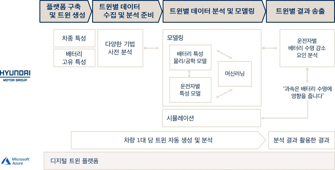 현대차그룹과 한국마이크로소프트가 전기차 배터리 성능 관리를 위해 시험 도입한 ‘디지털 트윈’ 기술 활용 개념도.(사진=현대자동차그룹)